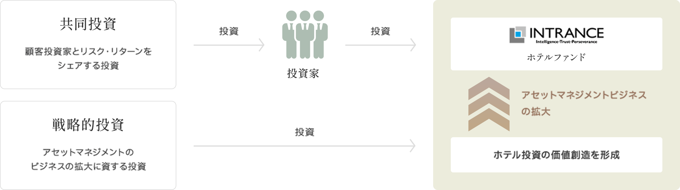 Investment Strategy ホテル開発に特化した投資事業 あらゆるスキームにより投資収益を追求