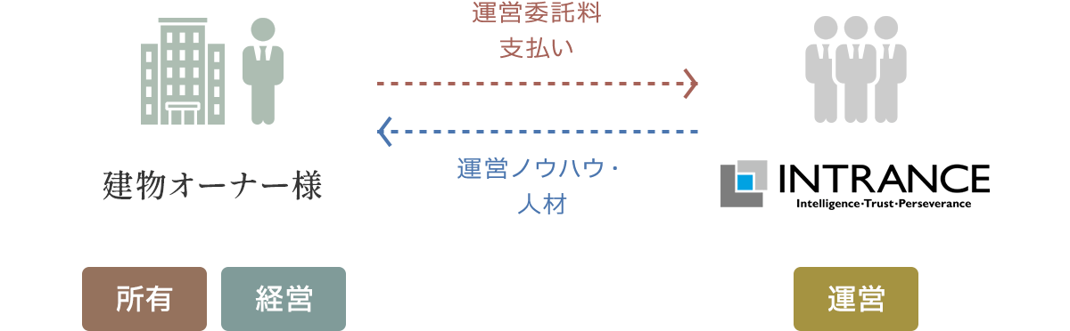 マネジメントコントラクト （運営受託契約）