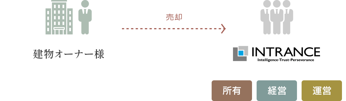 M&A（ホテル売却・直轄運営）