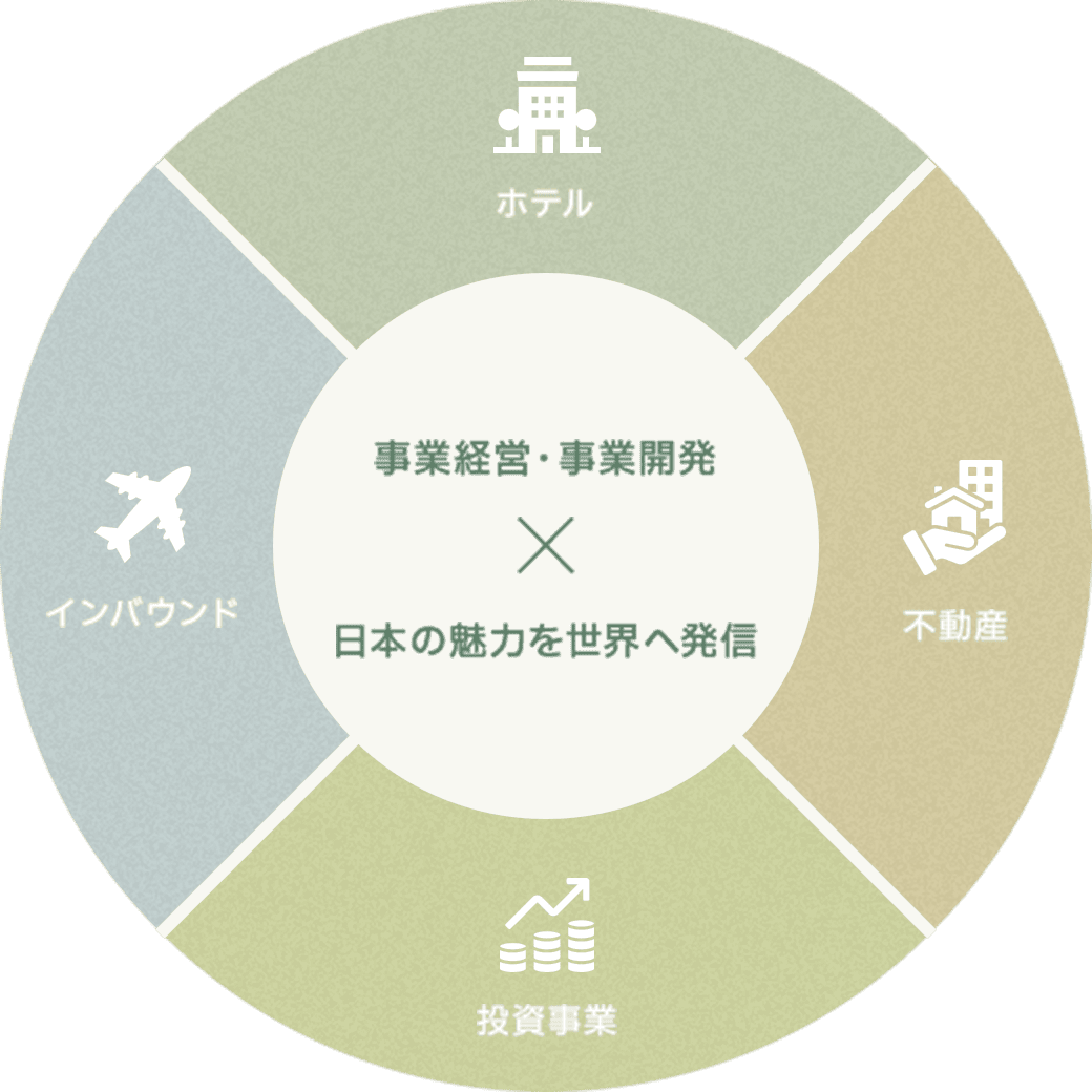 ホテル・インバウンド領域の拡大戦略を推進し、当社グループの企業価値の最大化を目指します。