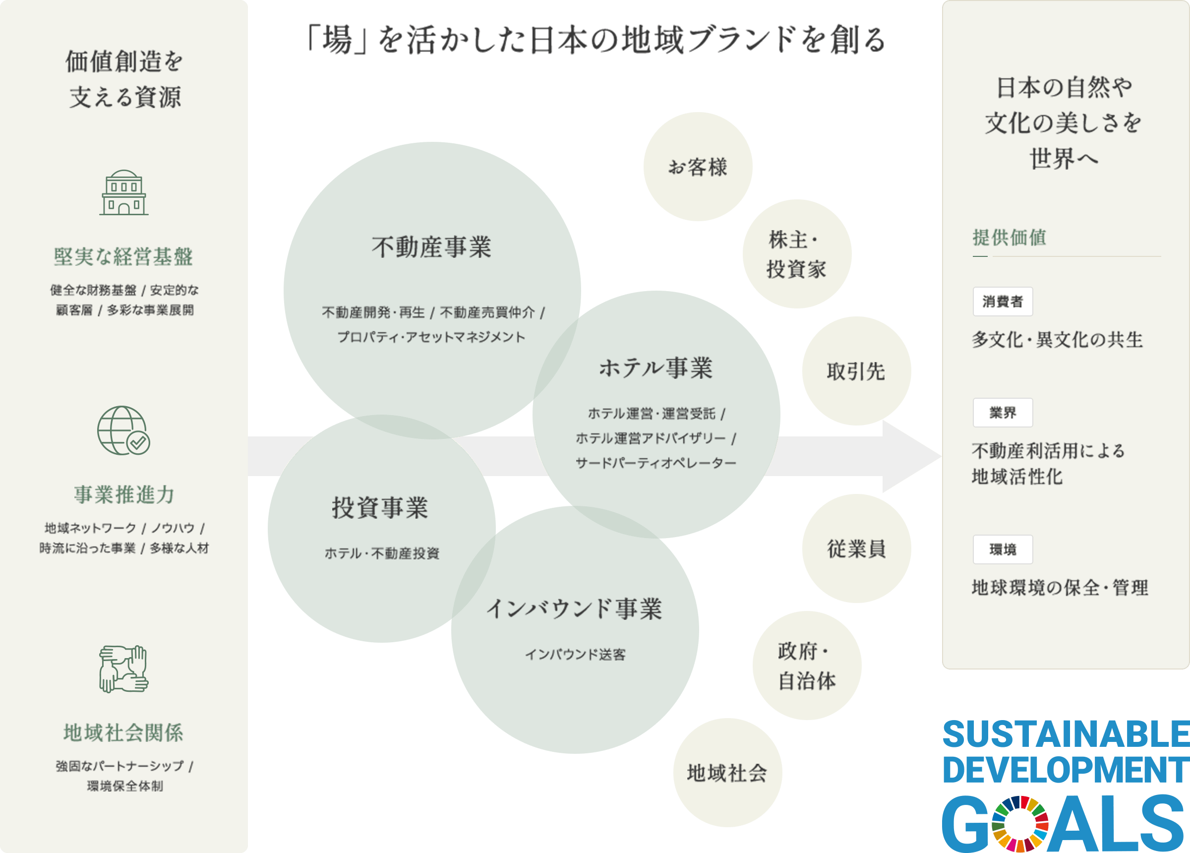 Our Project 価値創造ストーリー